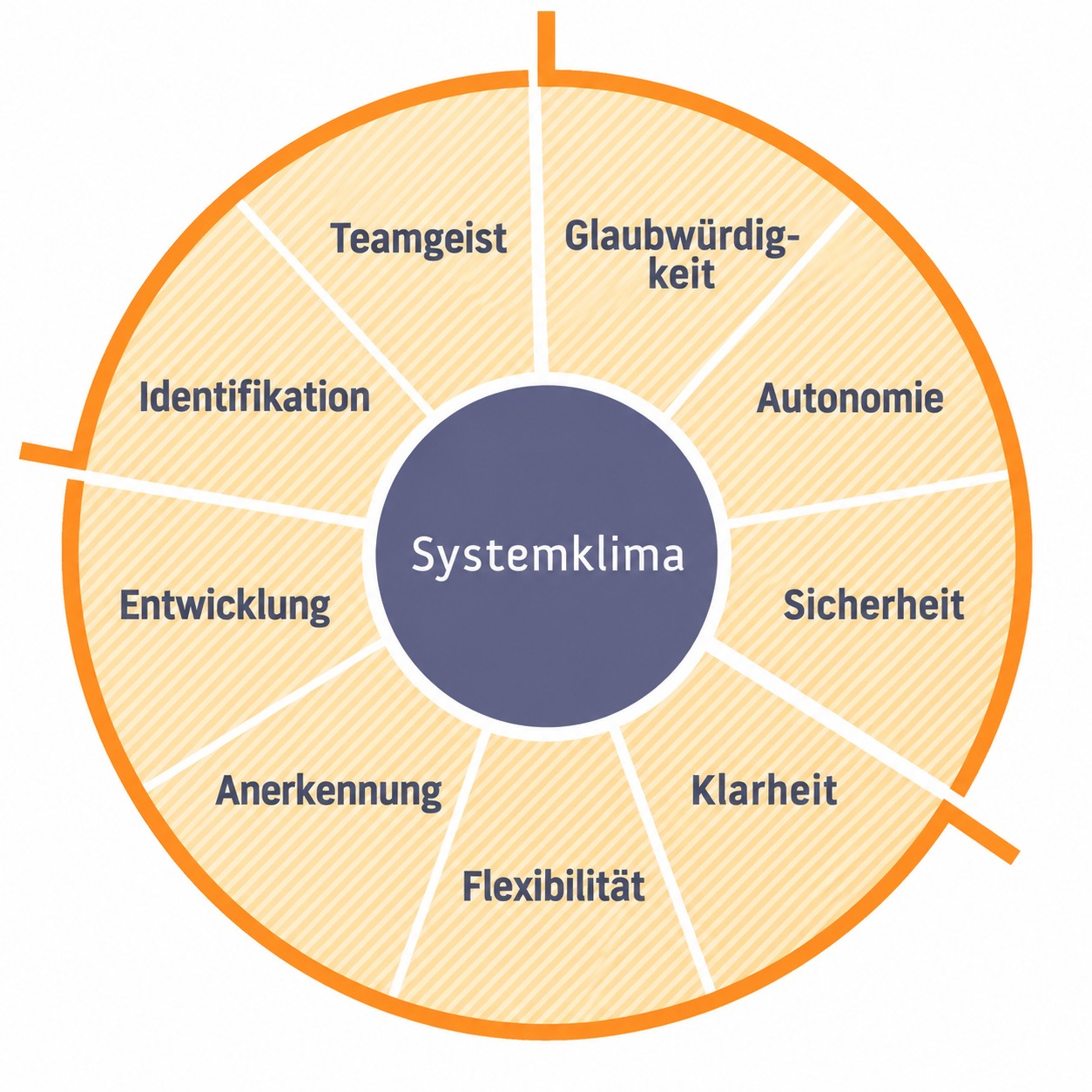 Systemklima mit Faktoren erfolgreicher Zusammenarbeit